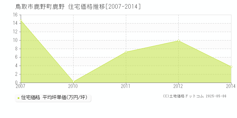 鹿野町鹿野(鳥取市)の住宅価格推移グラフ(坪単価)[2007-2014年]