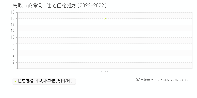 商栄町(鳥取市)の住宅価格推移グラフ(坪単価)[2022-2022年]