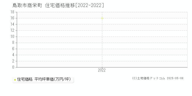 鳥取市商栄町の住宅価格推移グラフ 