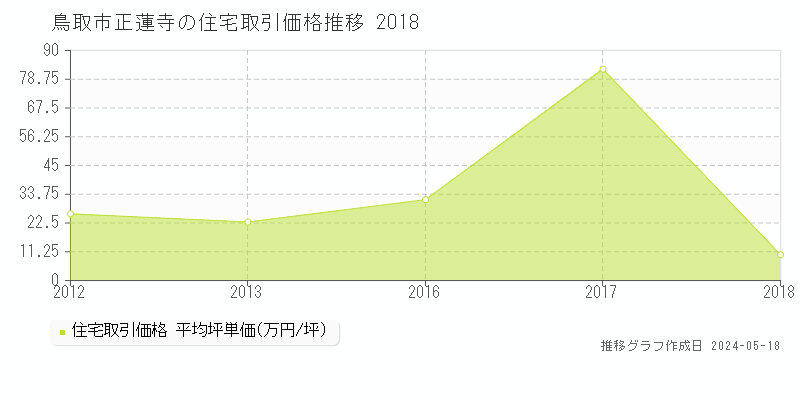 鳥取市正蓮寺の住宅価格推移グラフ 