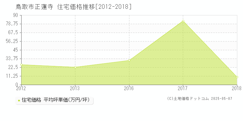 正蓮寺(鳥取市)の住宅価格推移グラフ(坪単価)[2012-2018年]