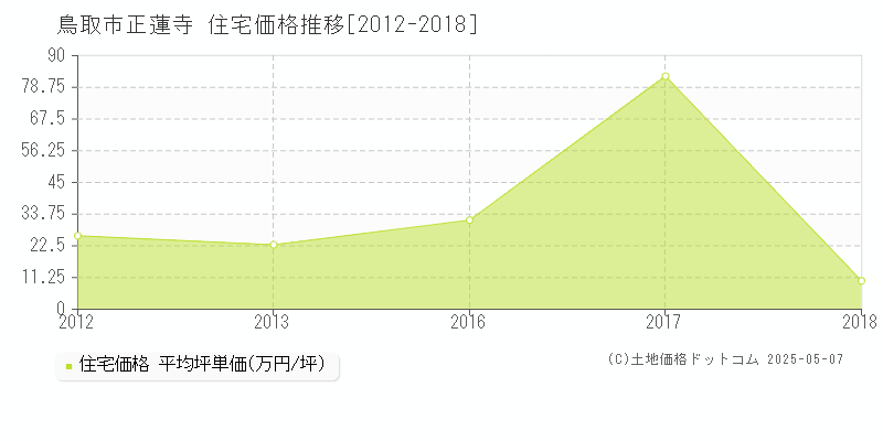 鳥取市正蓮寺の住宅価格推移グラフ 