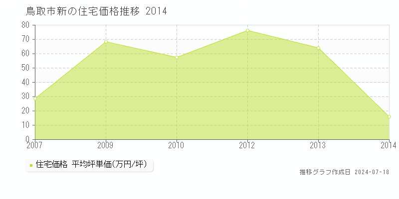 鳥取市新の住宅価格推移グラフ 