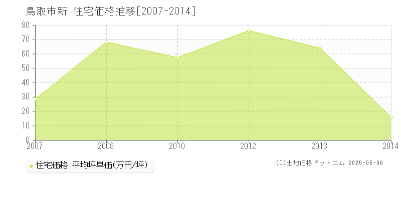 鳥取市新の住宅価格推移グラフ 