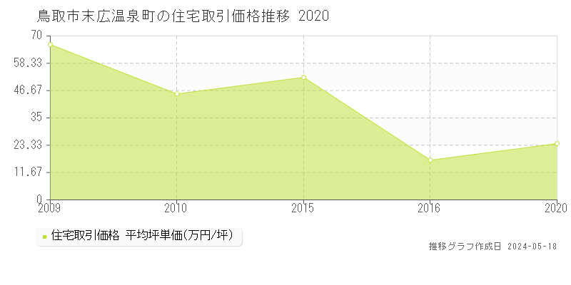 鳥取市末広温泉町の住宅価格推移グラフ 