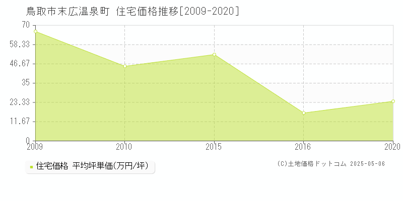 末広温泉町(鳥取市)の住宅価格推移グラフ(坪単価)[2009-2020年]
