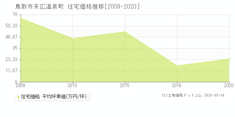 鳥取市末広温泉町の住宅取引事例推移グラフ 