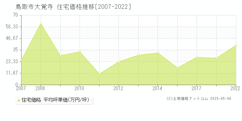 大覚寺(鳥取市)の住宅価格推移グラフ(坪単価)[2007-2022年]