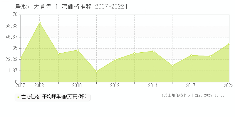 鳥取市大覚寺の住宅価格推移グラフ 