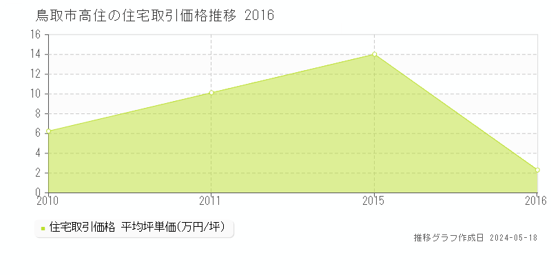 鳥取市高住の住宅価格推移グラフ 