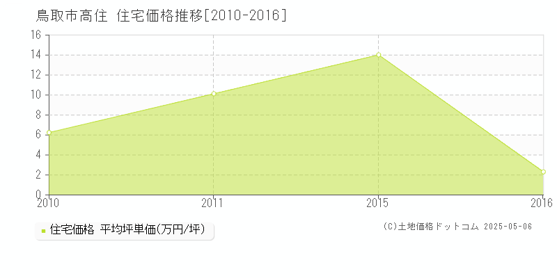 高住(鳥取市)の住宅価格推移グラフ(坪単価)[2010-2016年]