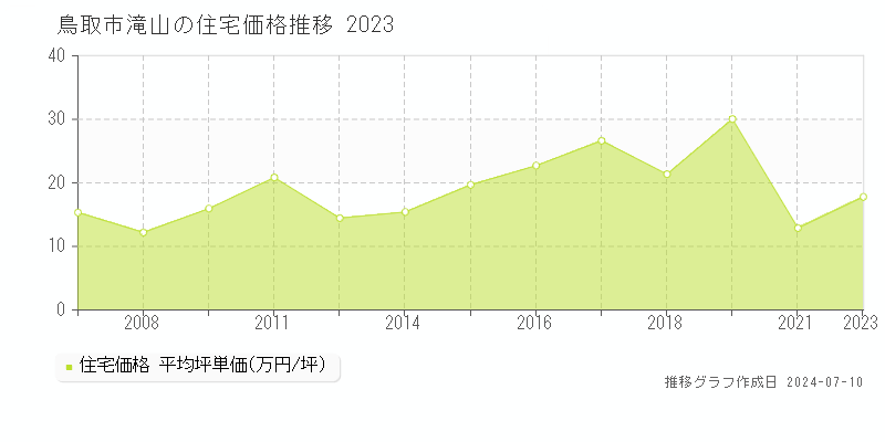 鳥取市滝山の住宅価格推移グラフ 