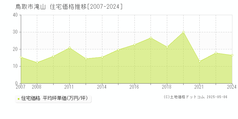 鳥取市滝山の住宅価格推移グラフ 