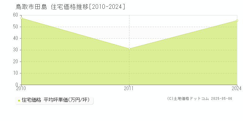 田島(鳥取市)の住宅価格推移グラフ(坪単価)[2010-2024年]
