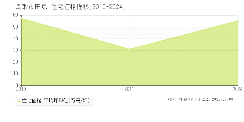 鳥取市田島の住宅価格推移グラフ 