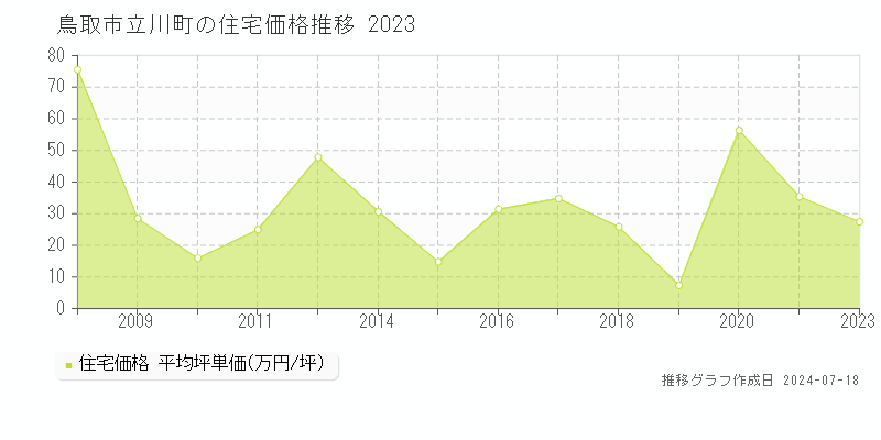 鳥取市立川町の住宅価格推移グラフ 