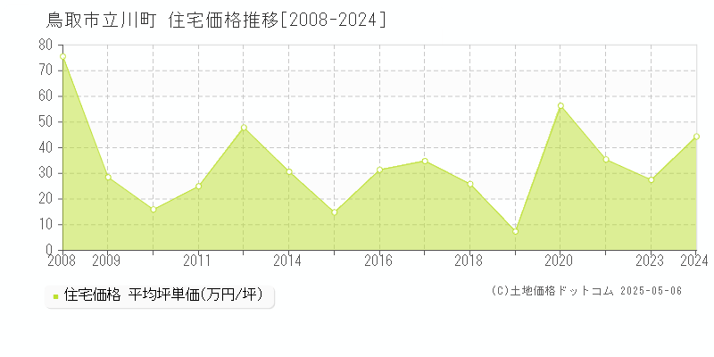 立川町(鳥取市)の住宅価格推移グラフ(坪単価)[2008-2024年]