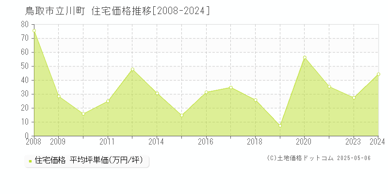 鳥取市立川町の住宅価格推移グラフ 