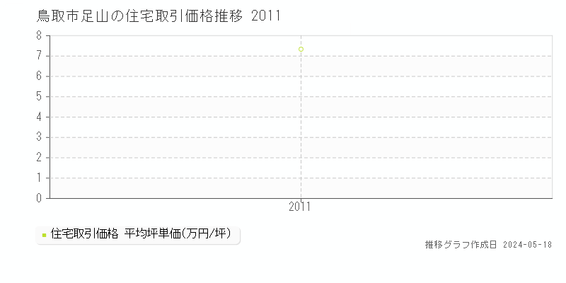 鳥取市足山の住宅価格推移グラフ 