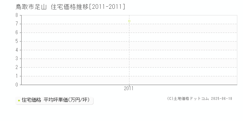 足山(鳥取市)の住宅価格推移グラフ(坪単価)[2011-2011年]