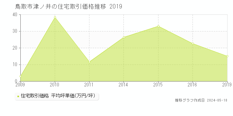 鳥取市津ノ井の住宅価格推移グラフ 