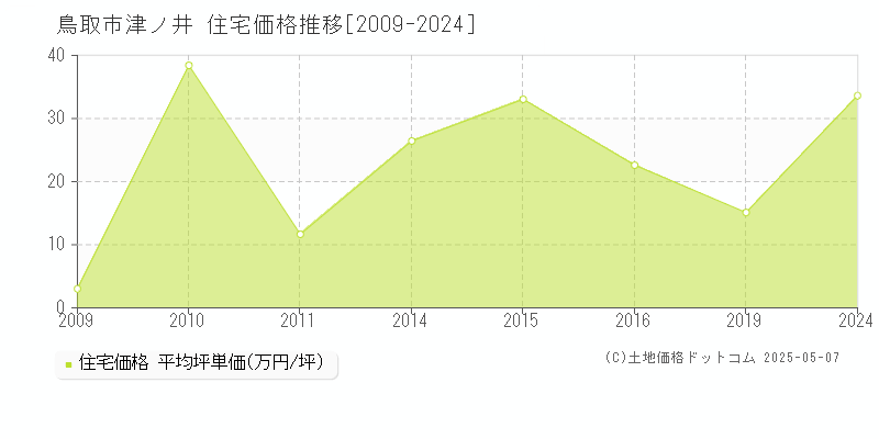 津ノ井(鳥取市)の住宅価格推移グラフ(坪単価)[2009-2024年]