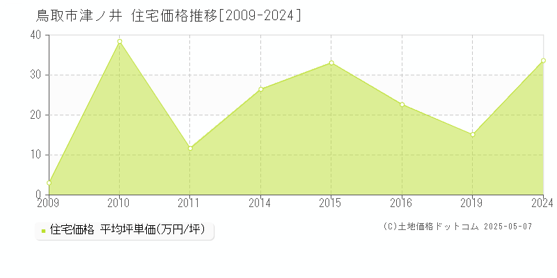 鳥取市津ノ井の住宅価格推移グラフ 