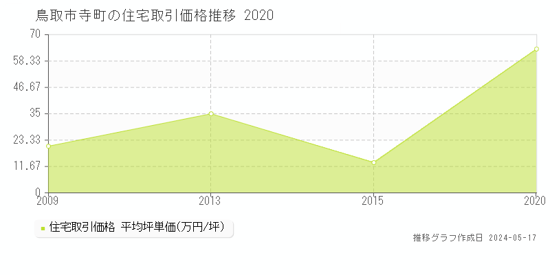 鳥取市寺町の住宅価格推移グラフ 