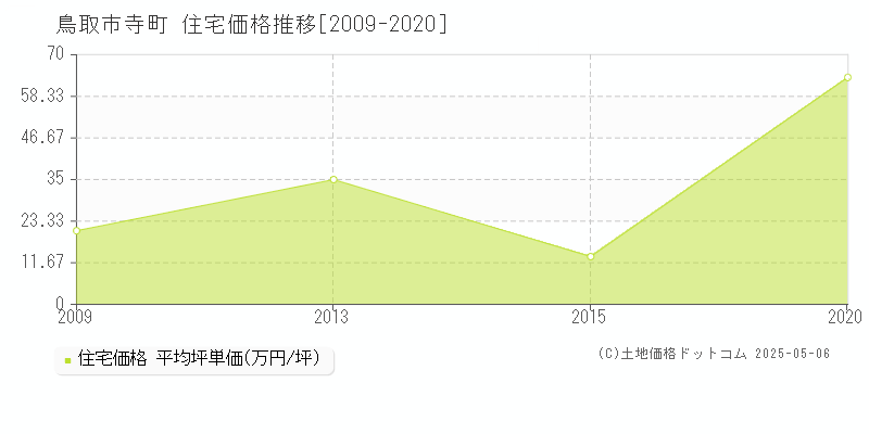 寺町(鳥取市)の住宅価格推移グラフ(坪単価)[2009-2020年]