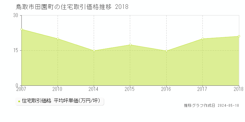 鳥取市田園町の住宅価格推移グラフ 