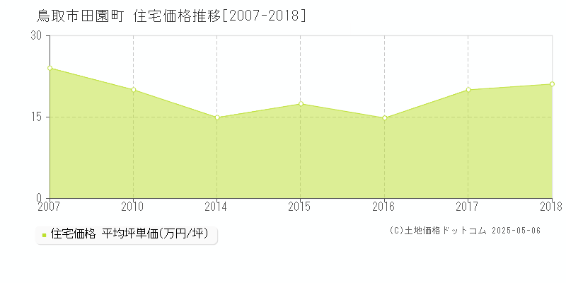 田園町(鳥取市)の住宅価格推移グラフ(坪単価)[2007-2018年]
