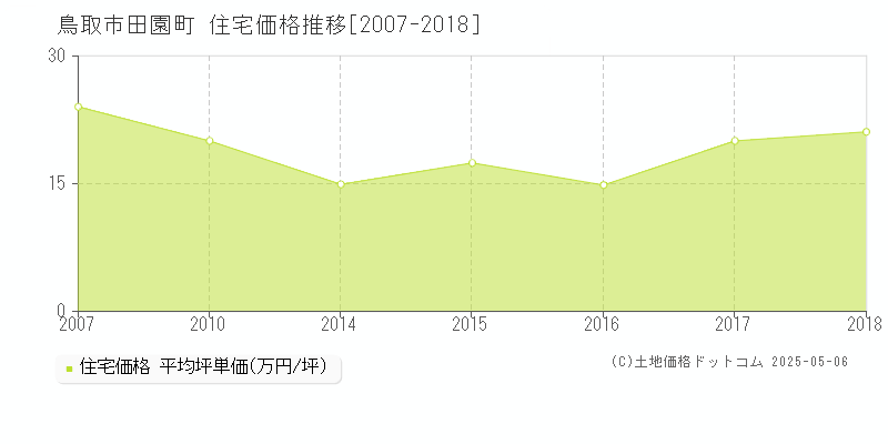 鳥取市田園町の住宅価格推移グラフ 