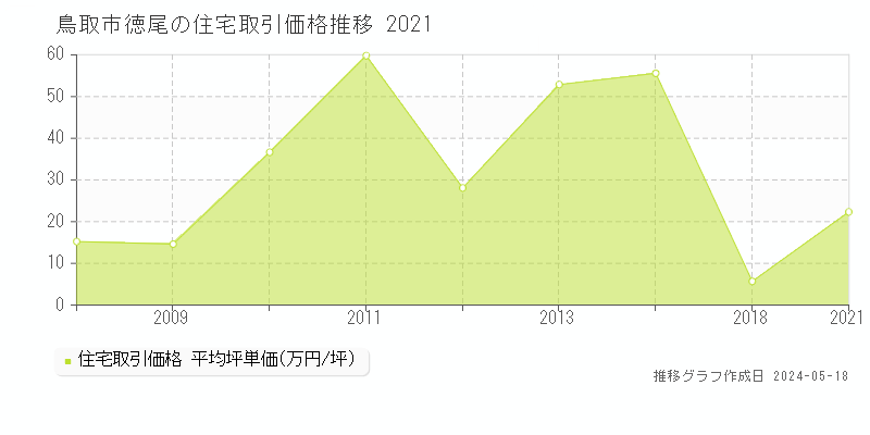 鳥取市徳尾の住宅価格推移グラフ 