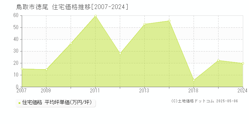 徳尾(鳥取市)の住宅価格推移グラフ(坪単価)[2007-2024年]