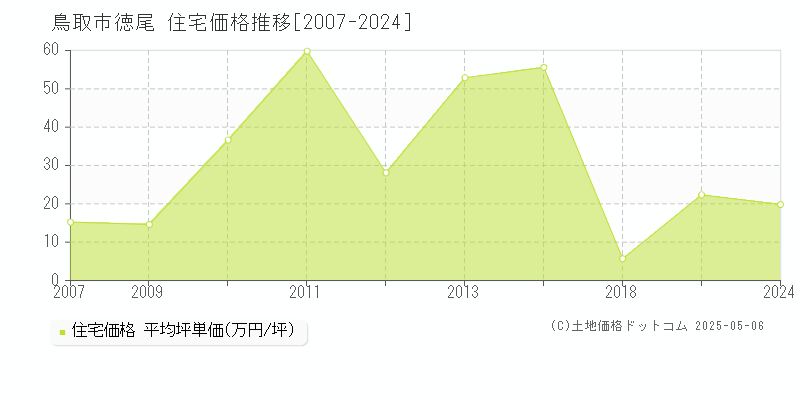 鳥取市徳尾の住宅価格推移グラフ 