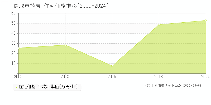 徳吉(鳥取市)の住宅価格推移グラフ(坪単価)[2009-2024年]