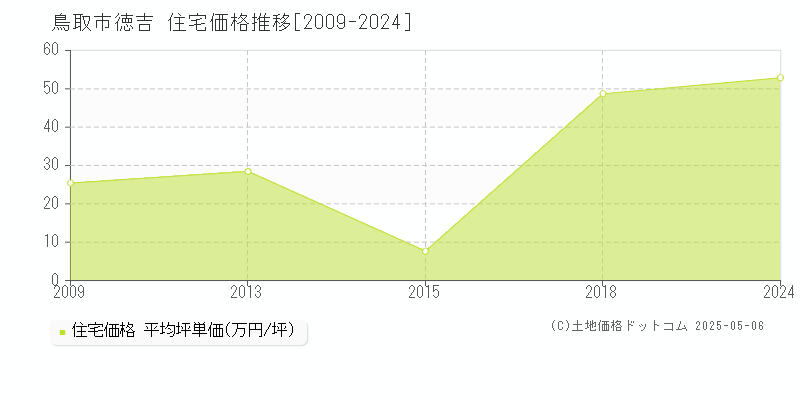 鳥取市徳吉の住宅価格推移グラフ 