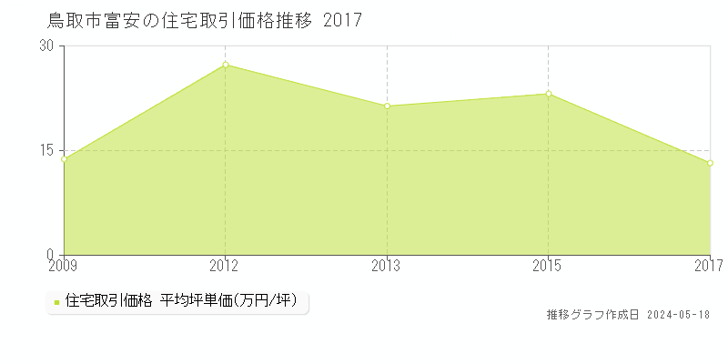 鳥取市富安の住宅価格推移グラフ 