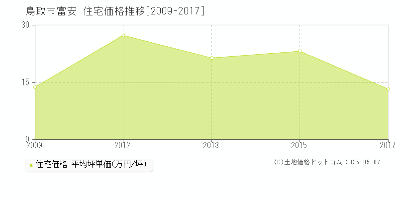 富安(鳥取市)の住宅価格推移グラフ(坪単価)[2009-2017年]