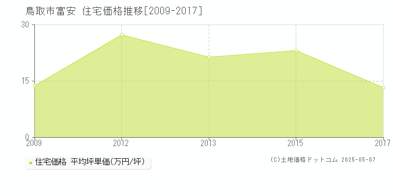 鳥取市富安の住宅価格推移グラフ 