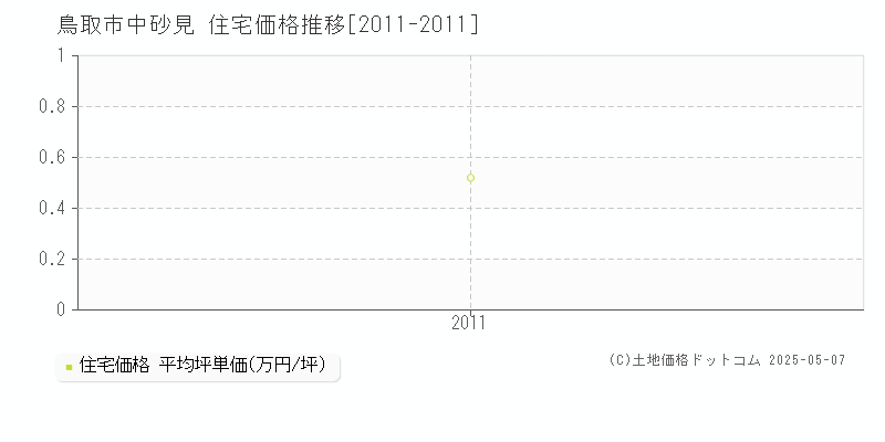 鳥取市中砂見の住宅価格推移グラフ 