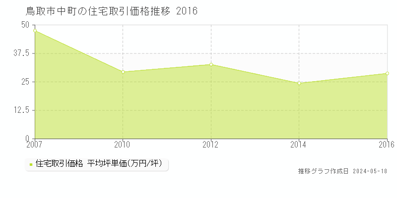 鳥取市中町の住宅価格推移グラフ 