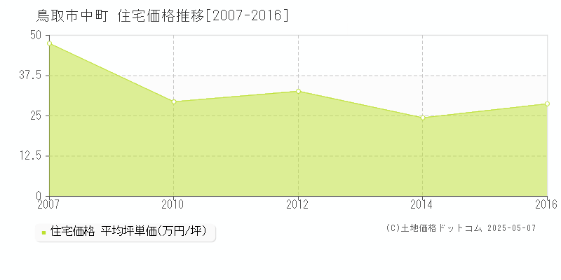 中町(鳥取市)の住宅価格推移グラフ(坪単価)[2007-2016年]