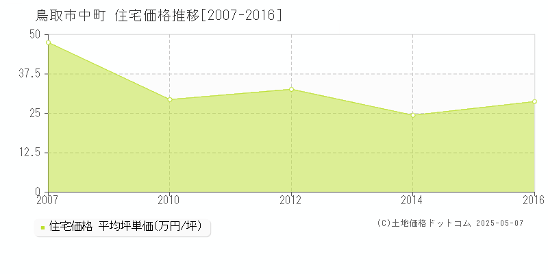 鳥取市中町の住宅価格推移グラフ 