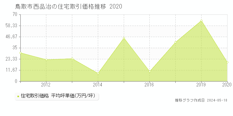 鳥取市西品治の住宅取引事例推移グラフ 