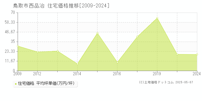 西品治(鳥取市)の住宅価格推移グラフ(坪単価)[2009-2024年]