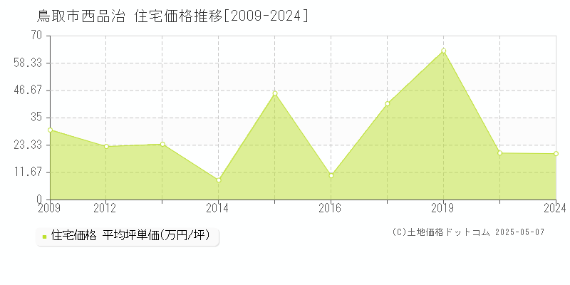 鳥取市西品治の住宅価格推移グラフ 