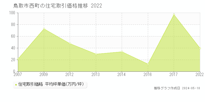 鳥取市西町の住宅価格推移グラフ 