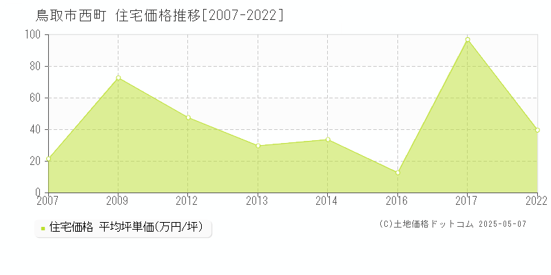 西町(鳥取市)の住宅価格推移グラフ(坪単価)[2007-2022年]