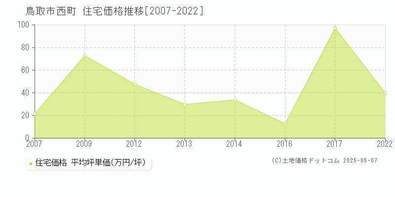 鳥取市西町の住宅価格推移グラフ 